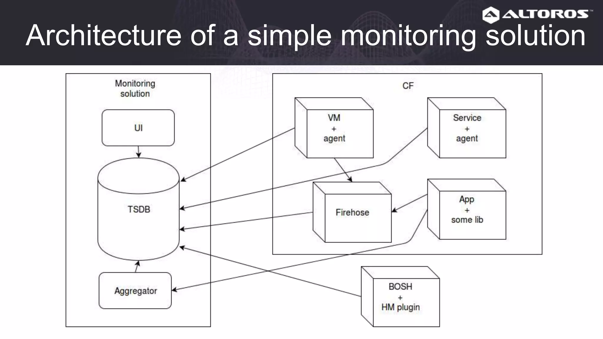 Architecture of a simple monitoring solution
 