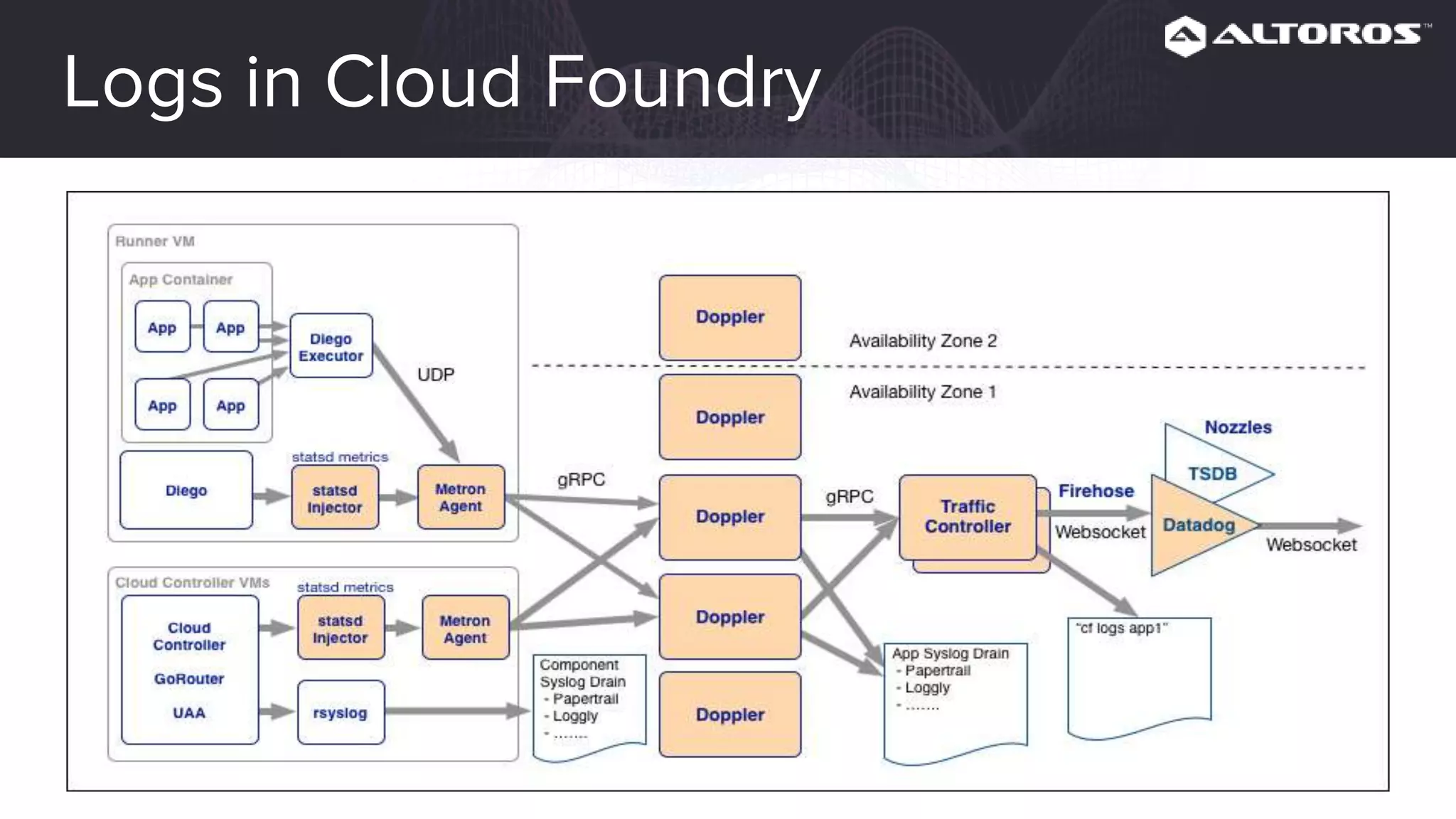 Logs in Cloud Foundry
 