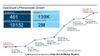 Try IBM Bluemix for free, follow this link https://ibm.biz/Meetup_BayArea
OpenStack’s Phenomenal Growth
COMPANIES
ACTIVE M...