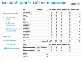 18 © 2014 IBM Corporation
Sample CF sizing for 1,000 small applications
~60 virtual machines
• 20 high memory
DEAs
• 11 CF fabric
components
• 26 service broker and
service nodes
160 CPU
~500 GB memory
~1.5 TB VM disk
~200 GB block storage
 