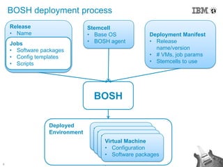 8 © 2014 IBM Corporation
BOSH deployment process
Deployment Manifest
• Release
name/version
• # VMs, job params
• Stemcells to use
Stemcell
• Base OS
• BOSH agent
Release
• Name
Jobs
• Software packages
• Config templates
• Scripts
BOSH
Deployed
Environment Virtual Machine
• Configuration
• Software Packages
Virtual Machine
• Configuration
• Software Packages
Virtual Machine
• Configuration
• Software Packages
Virtual Machine
• Configuration
• Software packages
 