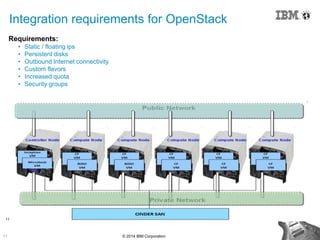 11 © 2014 IBM Corporation
Requirements:
• Static / floating ips
• Persistent disks
• Outbound Internet connectivity
• Custom flavors
• Increased quota
• Security groups
11
Integration requirements for OpenStack
 