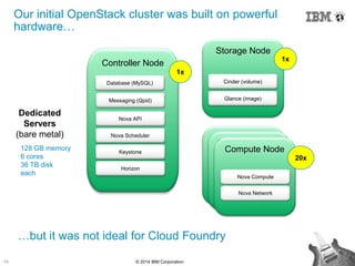 19 © 2014 IBM Corporation
Controller Node
Our initial OpenStack cluster was built on powerful
hardware…
…but it was not ideal for Cloud Foundry
Compute Nodes
Compute Nodes
Compute Node
Nova Compute
Nova Network
Storage Node
Cinder (volume)
Glance (image)
1x
20x
Dedicated
Servers
(bare metal)
Nova API
Nova Scheduler
Keystone
Horizon
Database (MySQL)
Messaging (Qpid)
1x
128 GB memory
6 cores
36 TB disk
each
 
