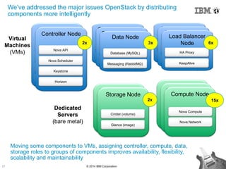 21 © 2014 IBM Corporation
We‟ve addressed the major issues OpenStack by distributing
components more intelligently
Moving some components to VMs, assigning controller, compute, data,
storage roles to groups of components improves availability, flexibility,
scalability and maintainability
Compute Nodes
Compute Nodes
Compute Node
Nova Compute
Cloud Controller
Data Node
database (mysql)
messaging (qpid)
Cloud Controller
Master Node
nova-api
nova-scheduler
Keystone
Horizon
Cloud Controller
Data Node
database (MySql)
messaging (Qpid)
Cloud Controller
Storage Node
Cinder (volume)
Glance (image) Nova Network
Controller Node
Nova API
Nova Scheduler
Keystone
Horizon
Storage Node
Cinder (volume)
Glance (image)
2x
Data Node
Database (MySQL)
Messaging (RabbitMQ)
2x 15x
Load Balancer
Node
HA Proxy
Keepalive
Load Balancer
Node
HA Proxy
Keepalive
Load Balancer
Node
HA Proxy
KeepAlive
6x3x
Virtual
Machines
(VMs)
Dedicated
Servers
(bare metal)
 