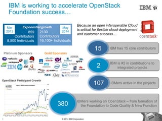3 © 2014 IBM Corporation
Gold Sponsors
IBM is #2 in contributions to
integrated projects
IBM is working to accelerate OpenStack
Foundation success…
Because an open interoperable Cloud
is critical for flexible cloud deployment
and customer success…
IBM has 15 core contributors15
IBMers working on OpenStack – from formation of
the Foundation to Code Quality & New Function380
IBMers active in the projects
2
107
Mar
2013
May
2014859
Contributors
8,500 Individuals
2130
Contributors
16,100+ Individuals
Exponential growth
Platinum Sponsors
OpenStack Participant Growth
 