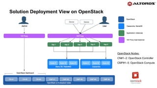 OpenStack Nodes:
СN#1–2: OpenStack Controller
CMP#1–5: OpenStack Compute
Solution Deployment View on OpenStack
 