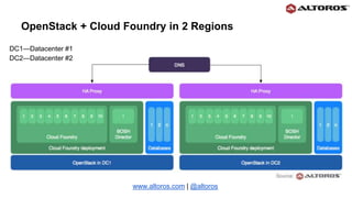 DC1—Datacenter #1
DC2—Datacenter #2
www.altoros.com | @altoros
OpenStack + Cloud Foundry in 2 Regions
 