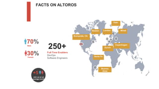 Buenos
Aires
Oslo
London
Zurich
Sunnyvale, CA
Copenhagen
Minsk
Santa Fe
Boston
30%Female
70%Male
+5
Join us on an
average month
Full Time Enablers
DevOps
Software Engineers
250+
FACTS ON ALTOROS
 