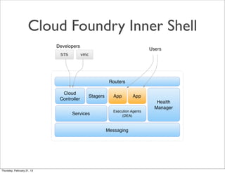 Cloud Foundry Inner Shell




Thursday, February 21, 13
 