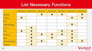 Copyrig ht © 2017 Yahoo Japan Corporation. All Rig hts Reserved.
List Necessary Functions
23
Service A Service B Service C Service D Service E Service F Service G
MySQL ● ● ● ●
Oracle ● ● ●
KVS
ObjectStrage ●
C/C++ ●
PHP ● ● ● ●
Node.js ● ● ● ● ●
Java ● ● ●
advertisement ● ● ● ● ●
beacon ● ●
 