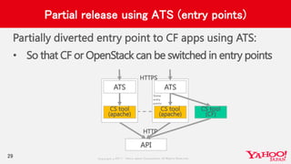 Copyrig ht © 2017 Yahoo Japan Corporation. All Rig hts Reserved.
Partial release using ATS (entry points)
Partially diverted entry point to CF apps using ATS:
• So that CF or OpenStack can be switched in entry points
29
ATS
CS tool
(apache)
CS tool
(apache)
API
HTTPS
HTTP
Some
entry
points
ATS
CS tool
(CF)
 