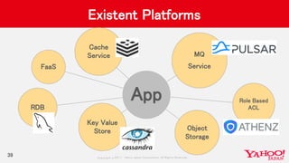 Copyrig ht © 2017 Yahoo Japan Corporation. All Rig hts Reserved.
App Role Based
ACL
MQ
Service
RDB
Object
Storage
Key Value
Store
Cache
Service
FaaS
Existent Platforms
39
 