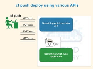cf push
cf push deploy using various APIs
GET xxxx
PUT xxxx
POST xxxx
GET xxxx
Something which runs
application
Something which provides
API
 