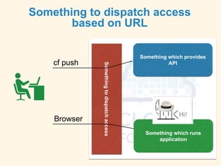 cf push
Something to dispatch access
based on URL
Somethingtodispatchaccess
Browser
Something which runs
application
Something which provides
API
 