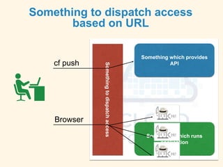 Somethingtodispatchaccess
cf push
Browser
Something which runs
application
Something which provides
API
Something to dispatch access
based on URL
 