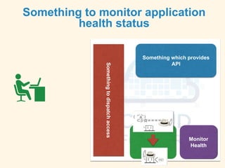 Something to monitor application
health status
Monitor
Health
Somethingtodispatchaccess
Something which provides
API
 