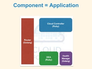 Component = Application
Cloud Controller
(Ruby)
Router
(Golang)
DEA
(Ruby)
Health
Manager
(Golang)
 