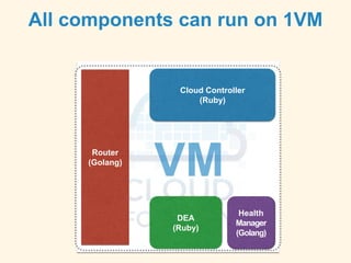 All components can run on 1VM
Cloud Controller
(Ruby)
Router
(Golang)
DEA
(Ruby)
Health
Manager
(Golang)
 