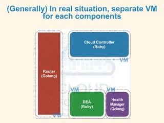 (Generally) In real situation, separate VM
for each components
Cloud Controller
(Ruby)
Router
(Golang)
DEA
(Ruby)
Health
Manager
(Golang)
 