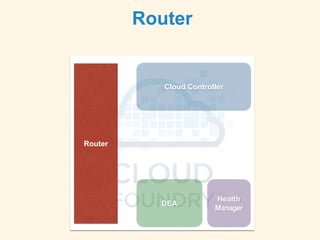 Router
Cloud Controller
Router
DEA
Health
Manager
 