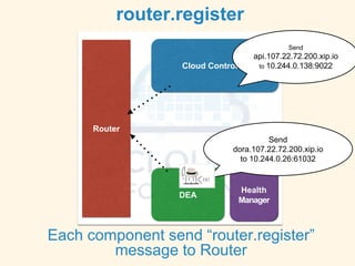 Cloud Controller
Router
DEA
Health
Manager
router.register
Each component send “router.register”
message to Router
Send
api.107.22.72.200.xip.io
to 10.244.0.138:9022
Send
dora.107.22.72.200.xip.io
to 10.244.0.26:61032
 