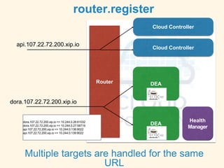 Cloud Controller
Router
DEA
Health
Manager
router.register
Multiple targets are handled for the same
URL
dora.107.22.72.200.xip.io => 10.244.0.26:61032
dora.107.22.72.200.xip.io => 10.244.0.27:58719
api.107.22.72.200.xip.io => 10.244.0.138:9022
api.107.22.72.200.xip.io => 10.244.0.139:9022
api.107.22.72.200.xip.io
dora.107.22.72.200.xip.io
Cloud Controller
DEA
 