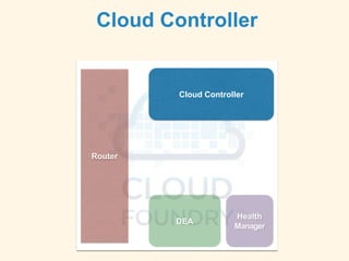 Cloud Controller
Cloud Controller
Router
DEA
Health
Manager
 