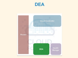 DEA
Cloud Controller
Router
DEA
Health
Manager
 