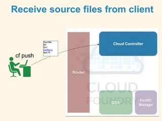 Receive source files from client
Cloud Controller
Router
DEA
Health
Manager
cf push
Gemfile
lib/
bin/
config.ru
app.rb
 