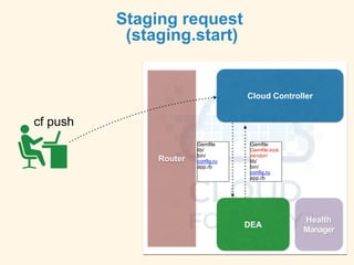 Staging request
(staging.start)
Cloud Controller
Router
DEA
Health
Manager
cf push
Gemfile
lib/
bin/
config.ru
app.rb
Gemfile
Gemfile.lock
vendor/
lib/
bin/
config.ru
app.rb
 
