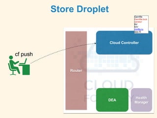 Store Droplet
Cloud Controller
Router
DEA
Health
Manager
cf push
Gemfile
Gemfile.lock
vendor/
lib/
bin/
config.ru
app.rb
 