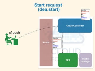 Start request
(dea.start)
Cloud Controller
Router
DEA
Health
Manager
cf push
Gemfile
Gemfile.lock
vendor/
lib/
bin/
config.ru
app.rb
Gemfile
Gemfile.lock
vendor/
lib/
bin/
config.ru
app.rb
 