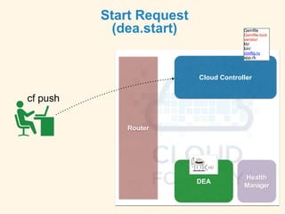 Start Request
(dea.start)
Cloud Controller
Router
DEA
Health
Manager
cf push
Gemfile
Gemfile.lock
vendor/
lib/
bin/
config.ru
app.rb
 