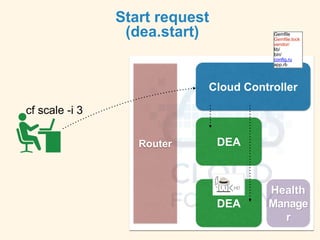 Start request
(dea.start)
Cloud Controller
Router
DEA
Health
Manage
r
cf scale -i 3
Gemfile
Gemfile.lock
vendor/
lib/
bin/
config.ru
app.rb
DEA
 