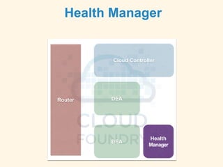 Health Manager
Cloud Controller
Router
DEA
Health
Manager
DEA
 
