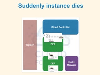 Suddenly instance dies
Cloud Controller
Router
DEA
Health
Manager
DEA
 