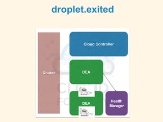 droplet.exited
Cloud Controller
Router
DEA
Health
Manager
DEA
 