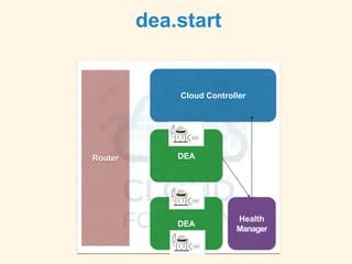 dea.start
Cloud Controller
Router
DEA
Health
Manager
DEA
 