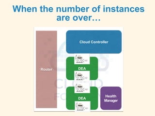 When the number of instances
are over…
Cloud Controller
Router
DEA
Health
Manager
DEA
 