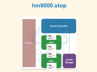 hm9000.stop
Cloud Controller
Router
DEA
Health
Manager
DEA
 