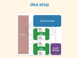 dea.stop
Cloud Controller
Router
DEA
Health
Manager
DEA
 