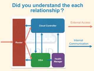 Did you understand the each
relationship？
Cloud Controller
Router
DEA
Health
Manager
Internal
Communication
External Access
 