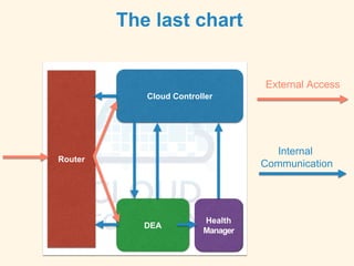 The last chart
Cloud Controller
Router
DEA
Health
Manager
Internal
Communication
External Access
 
