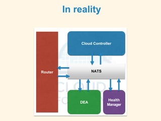 Cloud Controller
Router
DEA
Health
Manager
NATS
In reality
 