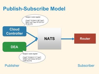 Publish-Subscribe Model
Publisher Subscriber
NATS
Cloud
Controller
DEA
Router
Subject: router.register
{“host":"10.244.0.138","port":
9022,"uris":["api.107.22.72.2
00.xip.io"]}
Subject: router.register
{“host":"10.244.0.111","port":
37902,"uris":["dora.107.22.7
2.200.xip.io"]}
 