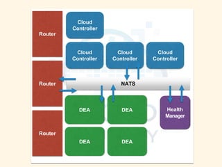 Cloud
Controller
Router
DEA Health
Manager
NATSRouter
Router
Cloud
Controller
DEA
DEA
DEA
Cloud
Controller
Cloud
Controller
 