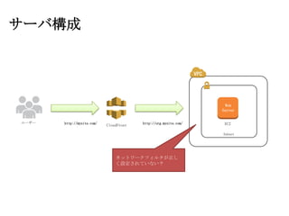 サーバ構成

Web
Server
ユーザー

http://mysite.com/

CloudFront

http://org.mysite.com/

EC2
Subnet

ネットワークフィルタが正し
く設定されていない？

 