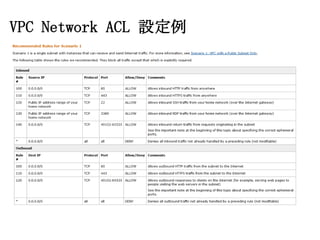 VPC Network ACL 設定例

 