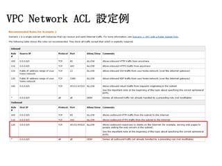 VPC Network ACL 設定例

 