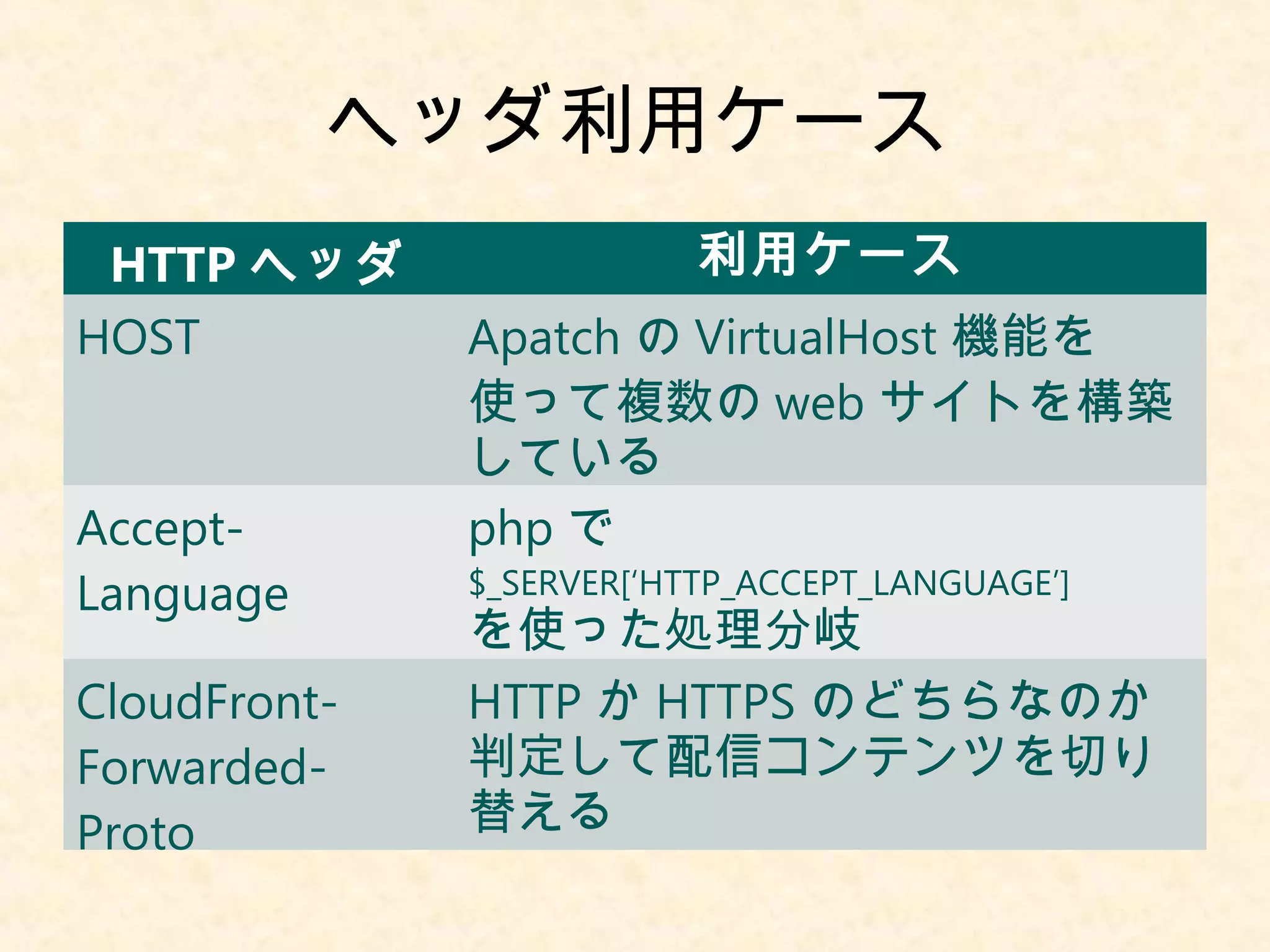 ヘッダ利用ケース 
HTTP ヘッダ利用ケース 
HOST Apatch のVirtualHost 機能を 
使って複数のweb サイトを構築 
している 
Accept- 
Language 
php で 
$_SERVER[‘HTTP_ACCEPT_LANGUAGE’] 
を使った処理分岐 
CloudFront- 
Forwarded- 
Proto 
HTTP かHTTPS のどちらなのか 
判定して配信コンテンツを切り 
替える 
 